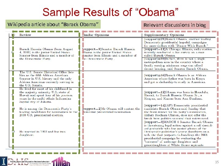 Sample Results of “Obama” Wikipedia article about “Barack Obama” Relevant discussions in blog 15