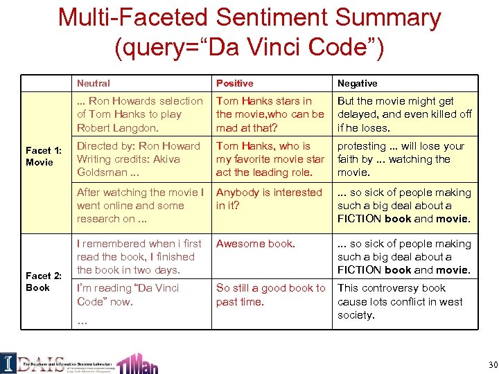 Multi-Faceted Sentiment Summary (query=“Da Vinci Code”) Neutral Tom Hanks stars in the movie, who