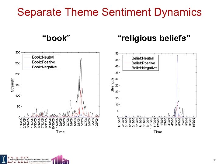Separate Theme Sentiment Dynamics “book” “religious beliefs” 31 