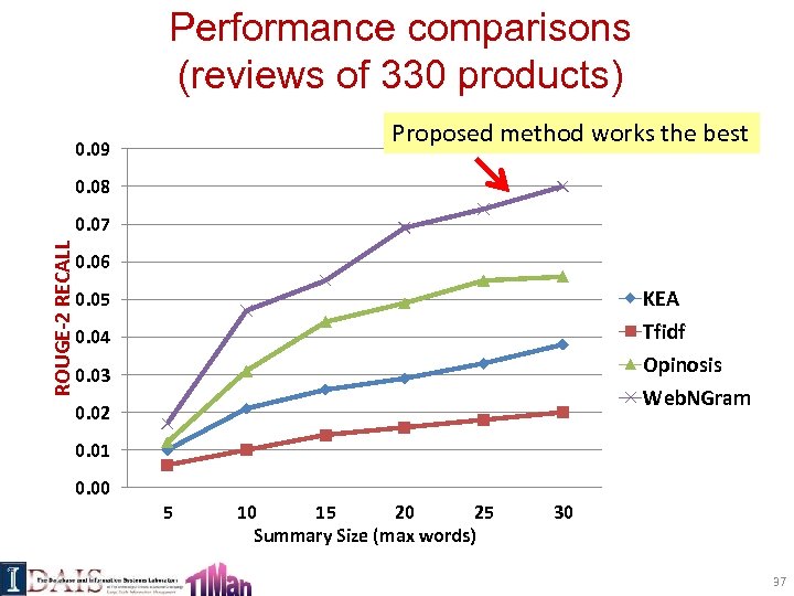 Performance comparisons (reviews of 330 products) Proposed method works the best 0. 09 0.