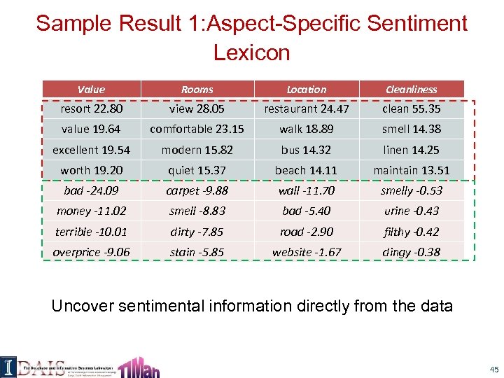 Sample Result 1: Aspect-Specific Sentiment Lexicon Value Rooms Location Cleanliness resort 22. 80 view
