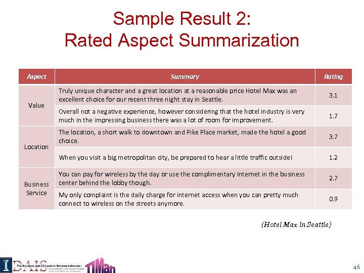 Sample Result 2: Rated Aspect Summarization Aspect Summary Rating Location Business Service 3. 1