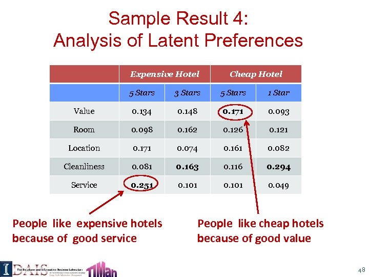 Sample Result 4: Analysis of Latent Preferences Expensive Hotel Cheap Hotel 5 Stars 3