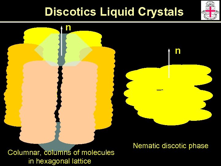 Discotics Liquid Crystals n n Columnar, columns of molecules in hexagonal lattice Nematic discotic