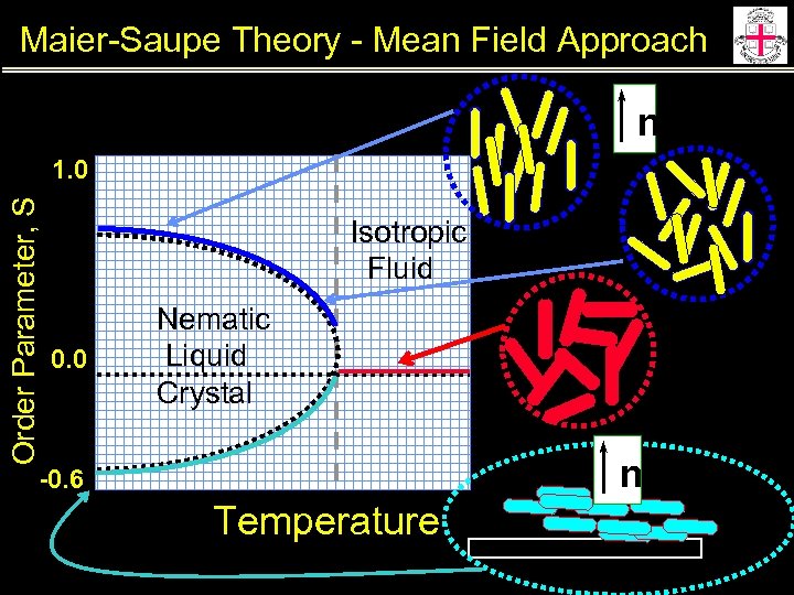Maier-Saupe Theory - Mean Field Approach n Order Parameter, S 1. 0 Isotropic Fluid