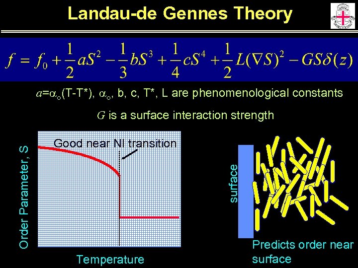Landau-de Gennes Theory a=ao(T-T*), ao, b, c, T*, L are phenomenological constants Good near