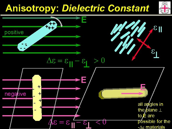 Anisotropy: Dielectric Constant ++ +++ positive E e -- -- De = e -