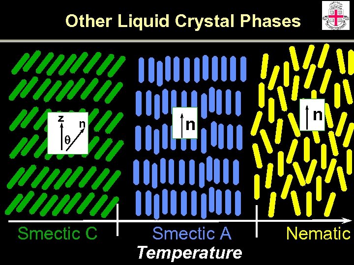 Other Liquid Crystal Phases z n q Smectic C n Smectic A Temperature n