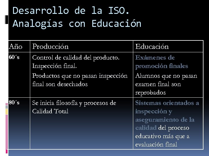 Desarrollo de la ISO. Analogías con Educación Año Producción Educación 60´s Control de calidad