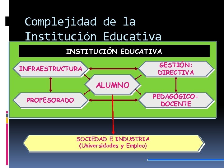 Complejidad de la Institución Educativa INSTITUCIÓN EDUCATIVA GESTIÓN: DIRECTIVA INFRAESTRUCTURA ALUMNO PEDAGÓGICODOCENTE PROFESORADO SOCIEDAD