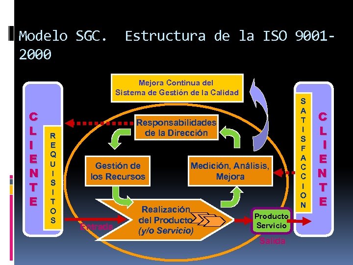 Modelo SGC. 2000 Estructura de la ISO 9001 Mejora Continua del Sistema de Gestión