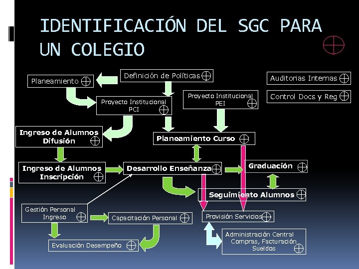 IDENTIFICACIÓN DEL SGC PARA UN COLEGIO Definición de Políticas Planeamiento Proyecto Institucional PCI Ingreso