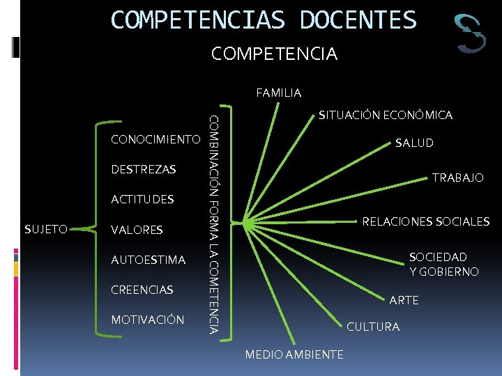 COMPETENCIAS DOCENTES COMPETENCIA FAMILIA DESTREZAS ACTITUDES SUJETO VALORES AUTOESTIMA CREENCIAS MOTIVACIÓN COMBINACIÓN FORMA LA