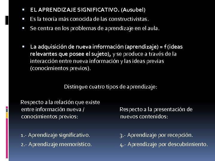  EL APRENDIZAJE SIGNIFICATIVO. (Ausubel) Es la teoría más conocida de las constructivistas. Se