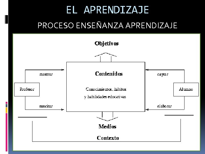 EL APRENDIZAJE PROCESO ENSEÑANZA APRENDIZAJE 