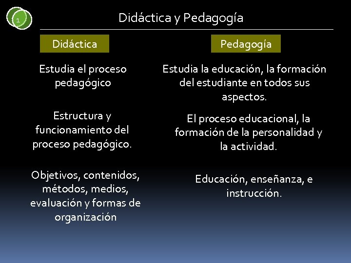 Didáctica y Pedagogía 1 Didáctica Estudia el proceso pedagógico Estructura y funcionamiento del proceso