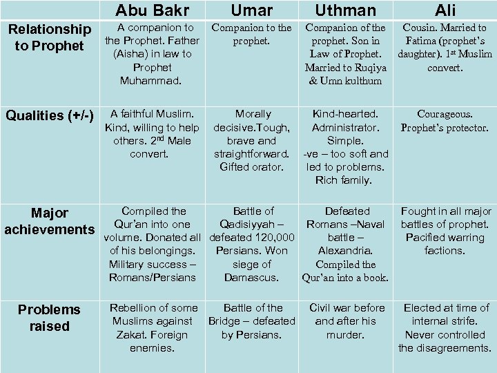  Abu Bakr Umar Uthman Ali Relationship to Prophet A companion to Companion to