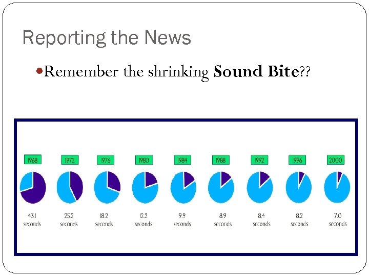 Reporting the News Remember the shrinking Sound Bite? ? 