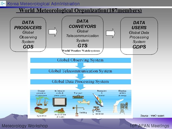 Korea Meteorological Administration World Meteorological Organization(187 members) DATA PRODUCERS Global Observing System GOS DATA