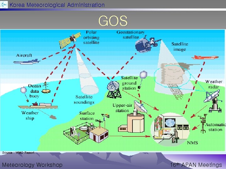 Korea Meteorological Administration GOS Source : WMO Report Meteorology Workshop 16 th APAN Meetings