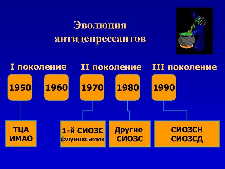 Эволюция антидепрессантов I поколение III поколение 1950 1970 1990 ТЦА ИМАО 1960 1 -й