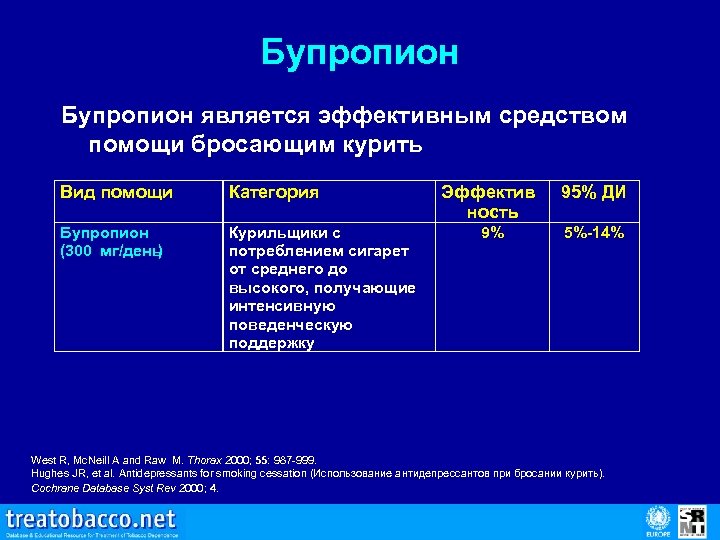 Бупропион является эффективным средством помощи бросающим курить Вид помощи Категория Бупропион (300 мг/день )