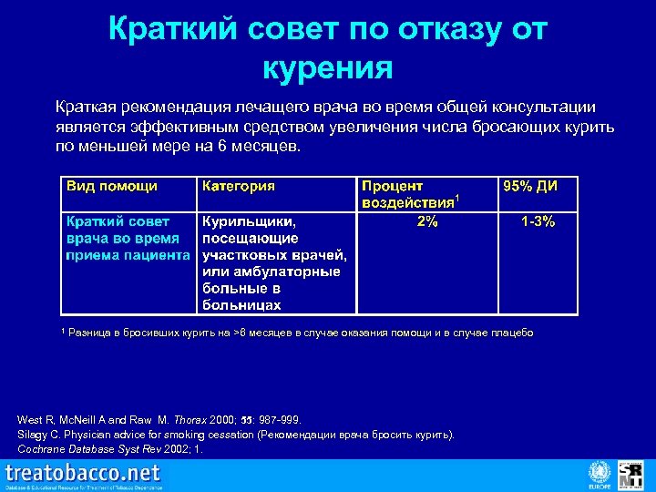Краткий совет по отказу от курения Краткая рекомендация лечащего врача во время общей консультации