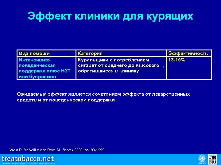 Эффект клиники для курящих Вид помощи Интенсивная поведенческая поддержка плюс НЗТ или бупропион Категория