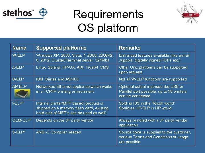 Requirements OS platform Name Supported platforms Remarks W-ELP Windows XP, 2003, Vista, 7, 2008