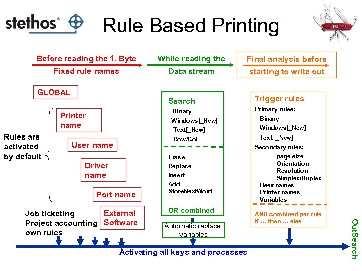 Rule Based Printing Before reading the 1. Byte While reading the Final analysis before