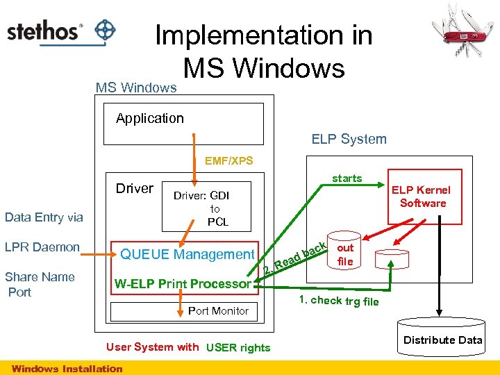 Implementation in MS Windows Application ELP System EMF/XPS Driver Data Entry via LPR Daemon