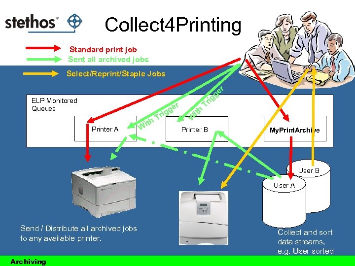 Collect 4 Printing Standard print job Sent all archived jobs Select/Reprint/Staple Jobs ELP Monitored