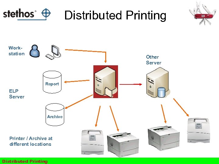 Distributed Printing Workstation Other Server Report ELP Server Archive Printer / Archive at different