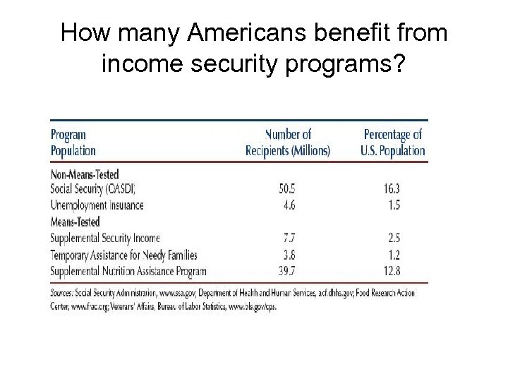 How many Americans benefit from income security programs? 