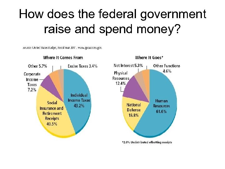 How does the federal government raise and spend money? 