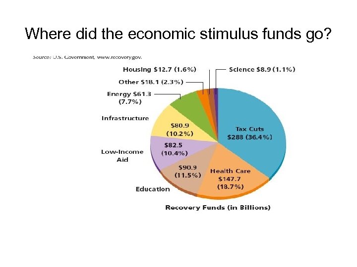 Where did the economic stimulus funds go? 