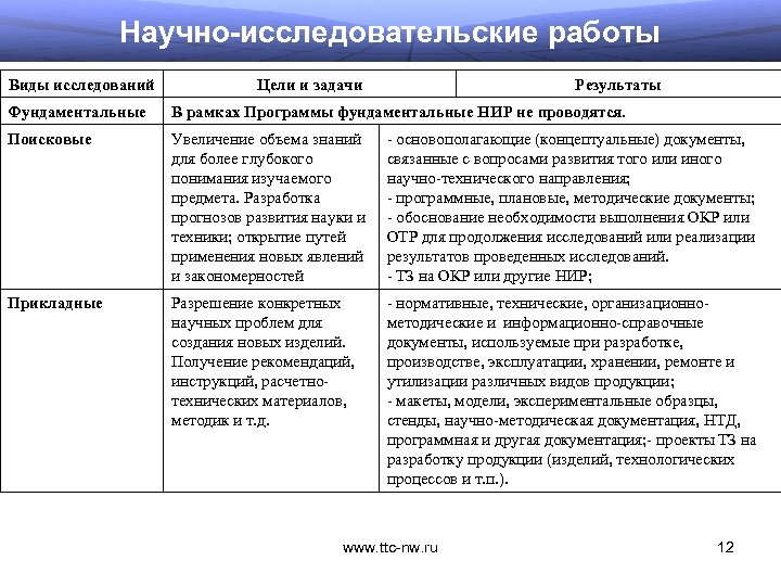 Фундаментальные нир