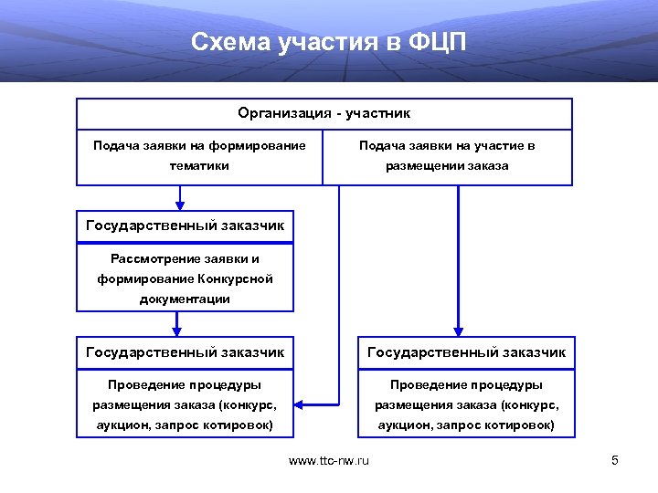 Схема участия в ФЦП Организация - участник Подача заявки на формирование Подача заявки на