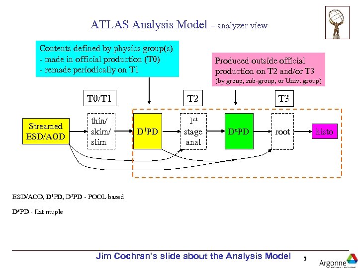 ATLAS Analysis Model – analyzer view Contents defined by physics group(s) - made in