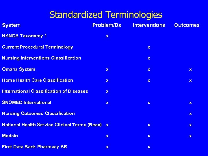 Standardized Terminologies System NANDA Taxonomy 1 Problem/Dx Interventions Outcomes x Current Procedural Terminology x