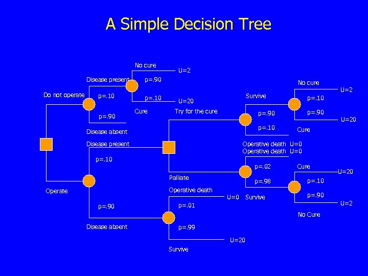 A Simple Decision Tree No cure Disease present Do not operate p=. 90 p=.