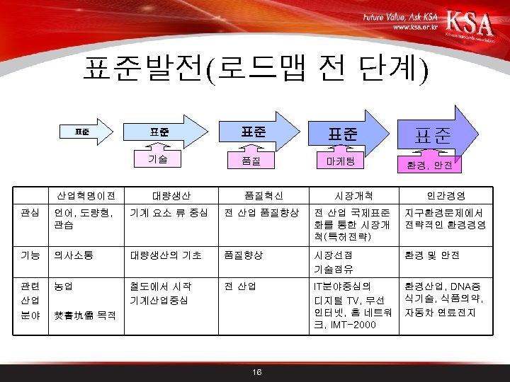 표준발전(로드맵 전 단계) 표준 표준 기술 표준 품질 마케팅 환경, 안전 산업혁명이전 대량생산 품질혁신