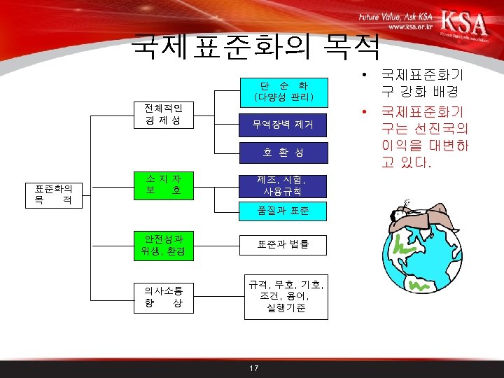 국제표준화의 목적 단 순 화 (다양성 관리) 전체적인 경제성 무역장벽 제거 호 환 성