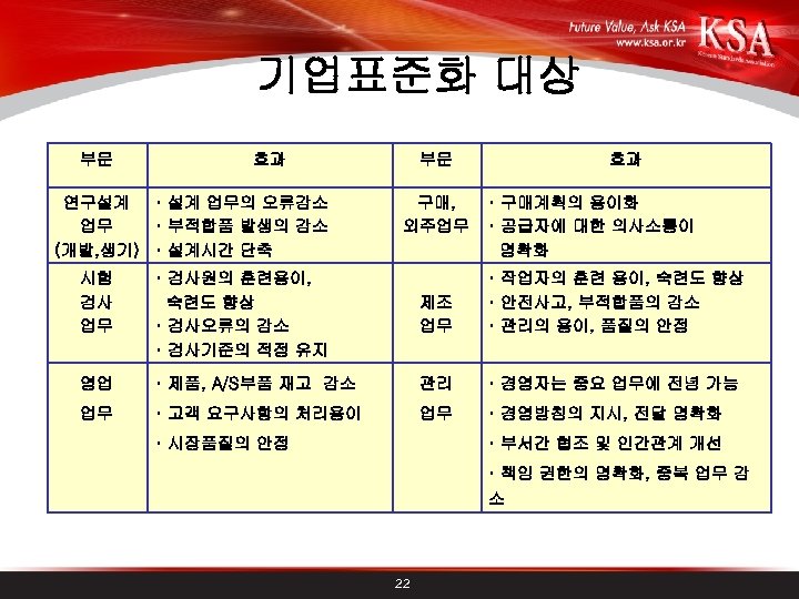 기업표준화 대상 부문 효과 연구설계 · 설계 업무의 오류감소 업무 · 부적합품 발생의 감소