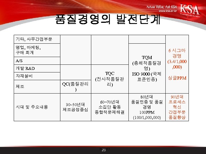 품질경영의 발전단계 기타, 사무간접부문 영업, 마케팅, 구매 회계 A/S 개발 R&D 자재설비 제조 시대