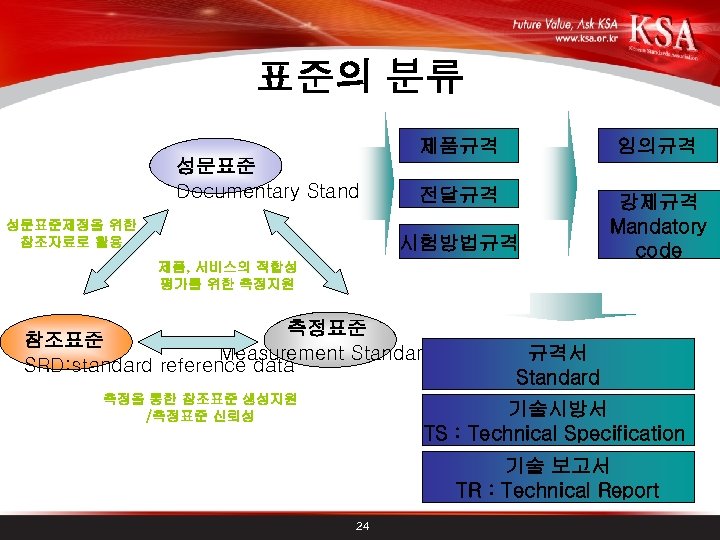 표준의 분류 제품규격 성문표준 Documentary Standard 성문표준제정을 위한 참조자료로 활용 임의규격 전달규격 강제규격 Mandatory