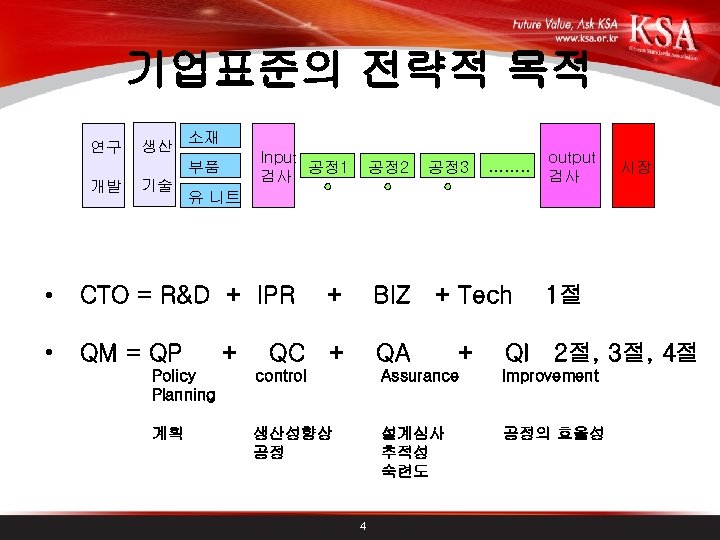 기업표준의 전략적 목적 연구 생산 소재 Input 공정 1 검사 부품 개발 기술 공정