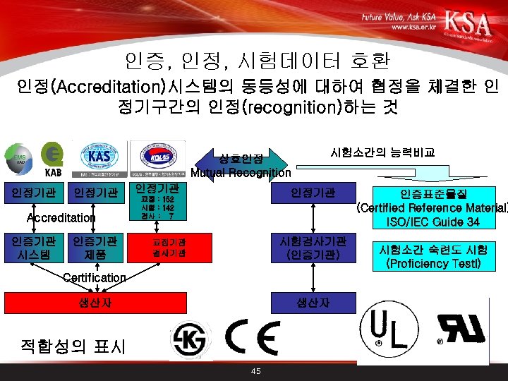 인증, 인정, 시험데이터 호환 인정(Accreditation)시스템의 동등성에 대하여 협정을 체결한 인 정기구간의 인정(recognition)하는 것 시험소간의