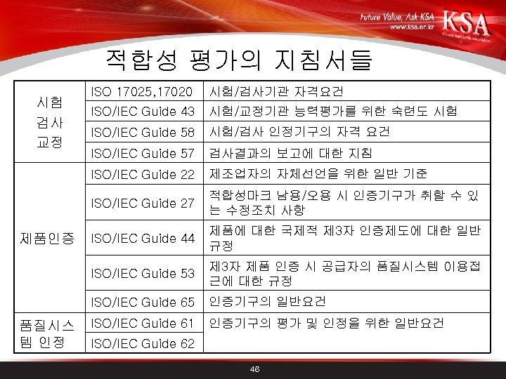 적합성 평가의 지침서들 시험/교정기관 능력평가를 위한 숙련도 시험 ISO/IEC Guide 58 시험/검사 인정기구의 자격