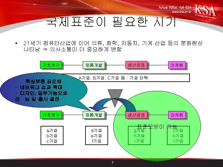 국제표준이 필요한 시기 • 21세기 컴퓨터산업에 이어 의류, 화학, 자동차, 기계 산업 등의 분화현상